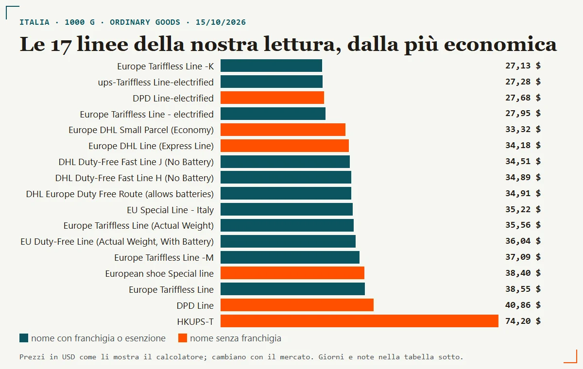 Grafico a barre delle 17 linee per l'Italia ordinate per prezzo, colorate secondo la franchigia nel nome