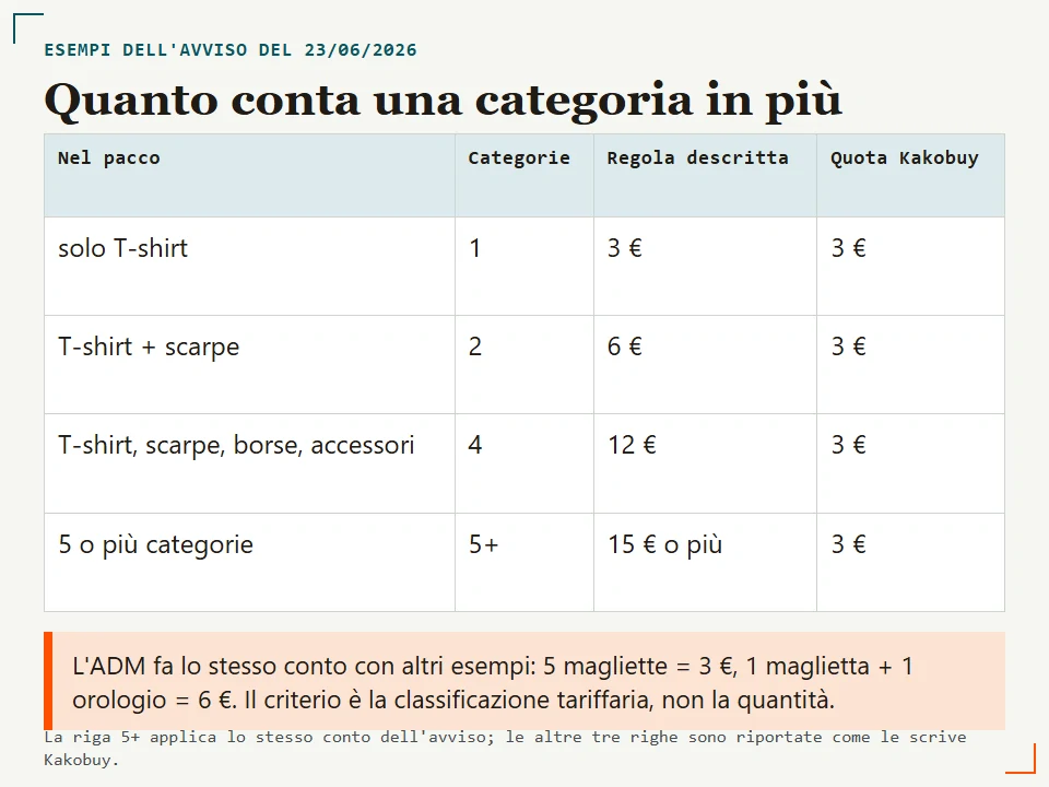 Quattro esempi: una, due, quattro e cinque categorie con la regola descritta e la quota Kakobuy sempre di 3 euro