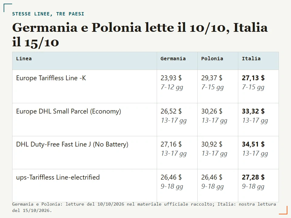 Confronto di quattro linee in Germania e Polonia (10/10/2026) e in Italia (15/10/2026)