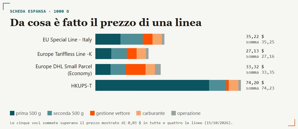 Barre impilate con le cinque voci di prezzo per EU Special Line - Italy, Europe Tariffless Line -K, Economy e HKUPS-T