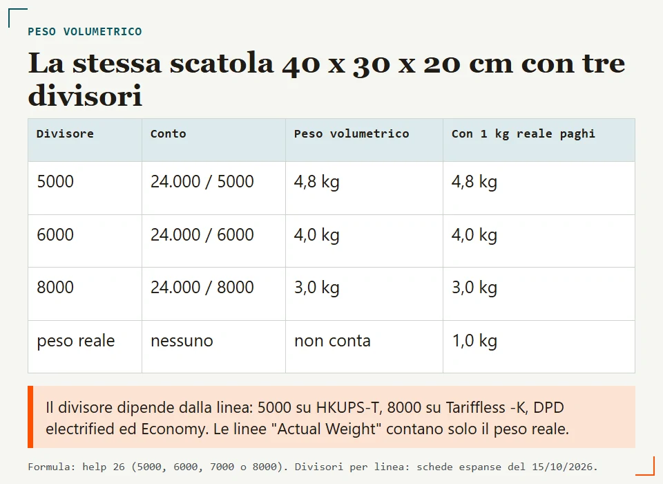 La scatola 40 per 30 per 20 centimetri con divisori 5000, 6000 e 8000: 4,8, 4 e 3 chili